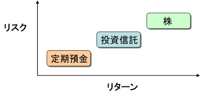 定期預金のリスクとリターン